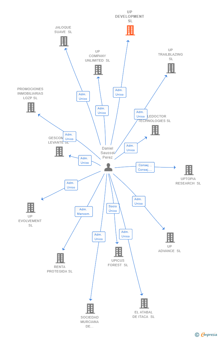 Vinculaciones societarias de UP DEVELOPMENT SL