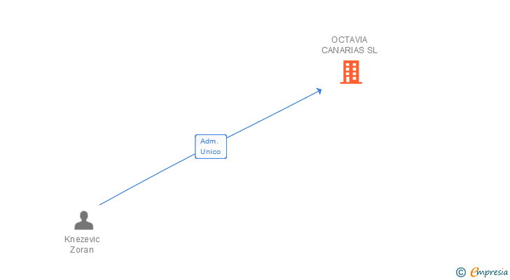 Vinculaciones societarias de OCTAVIA CANARIAS SL
