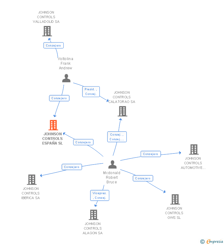 Vinculaciones societarias de JOHNSON CONTROLS ESPAÑA SL