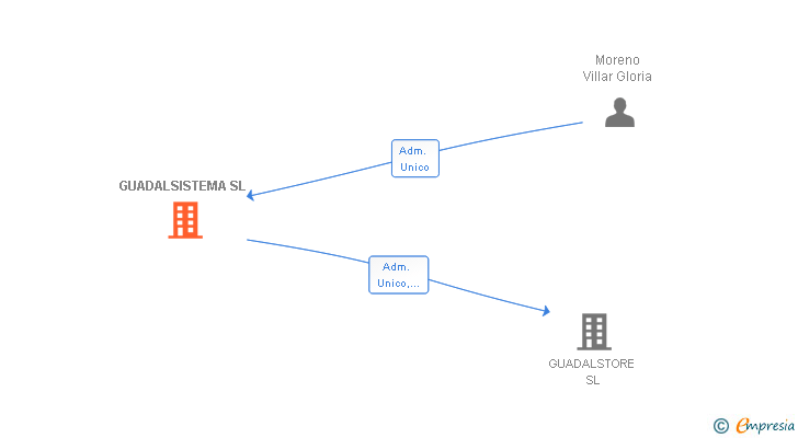 Vinculaciones societarias de GUADALSISTEMA SL