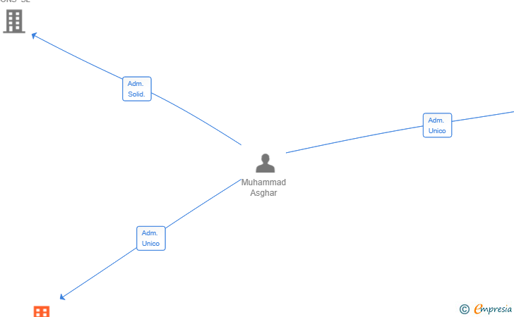Vinculaciones societarias de FONLUM INSTALACIONES SL
