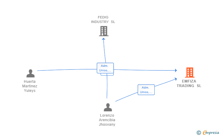 Vinculaciones societarias de EMFIZA TRADING SL