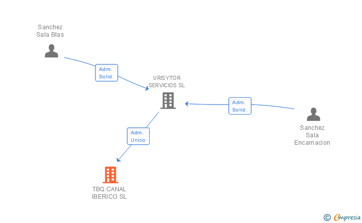 Vinculaciones societarias de TBQ CANAL IBERICO SL