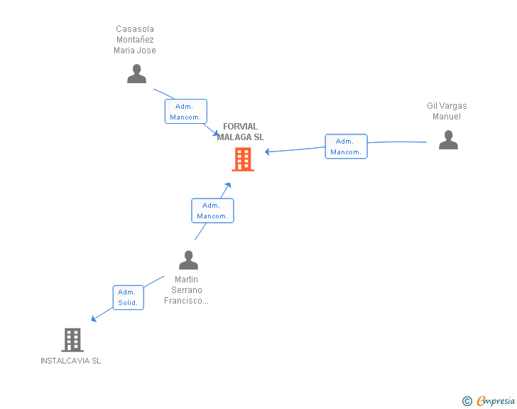 Vinculaciones societarias de FORVIAL MALAGA SL