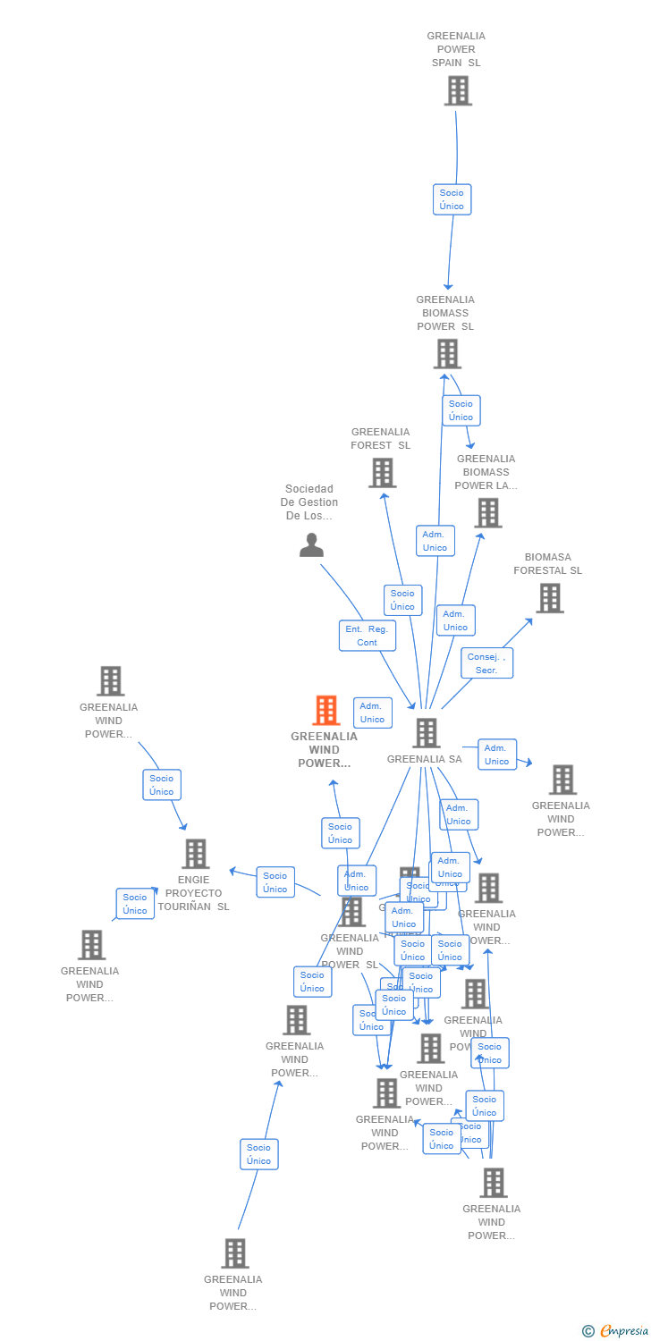 Vinculaciones societarias de GREENALIA WIND POWER HURACAN SL
