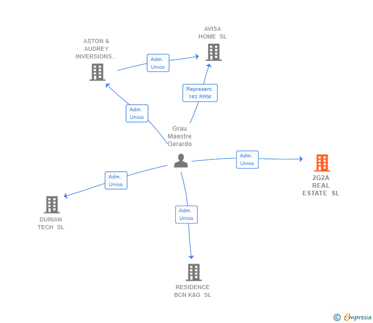 Vinculaciones societarias de 2G2A REAL ESTATE SL