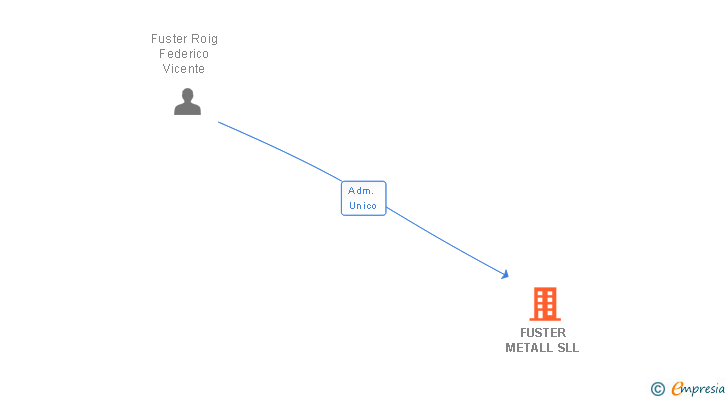 Vinculaciones societarias de FUSTER METALL SLL