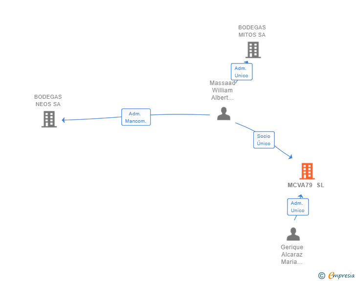 Vinculaciones societarias de MCVA79 SL