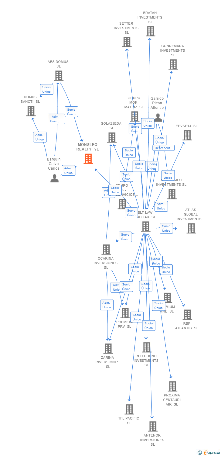 Vinculaciones societarias de MONSLEO REALTY SL