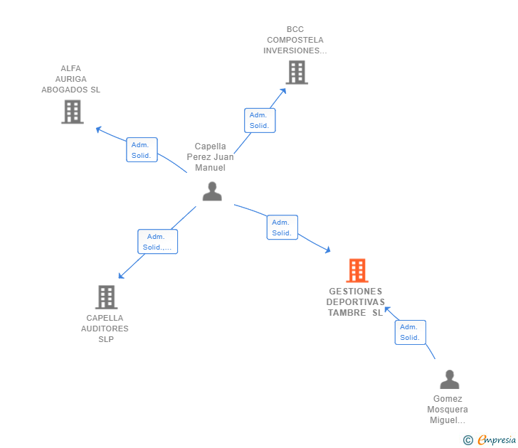 Vinculaciones societarias de GESTIONES DEPORTIVAS TAMBRE SL