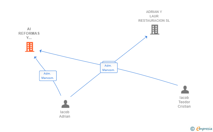 Vinculaciones societarias de AI REFORMAS Y CONSTRUCCIONES PEÑISCOLA SL