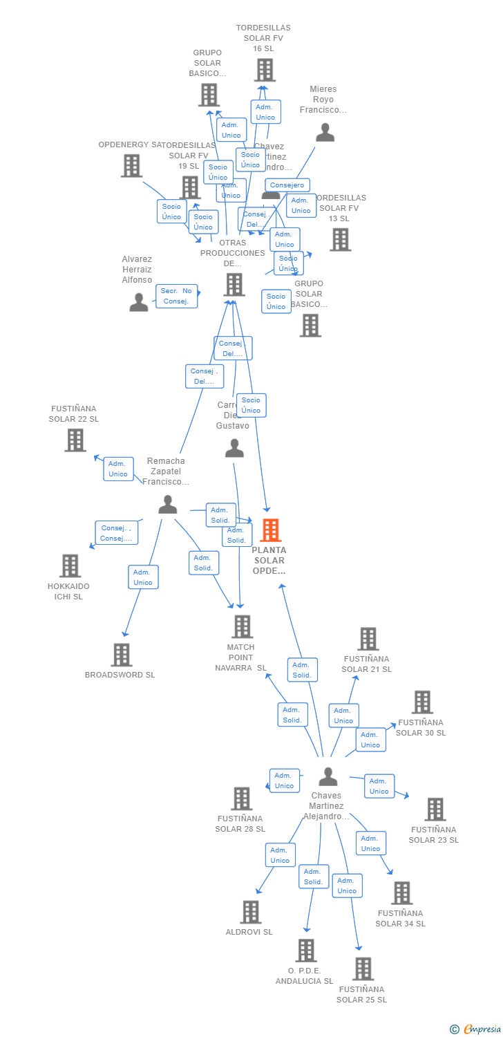 Vinculaciones societarias de PLANTA SOLAR OPDE EXTREMADURA 1 SL