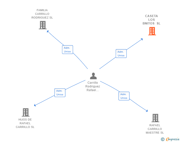 Vinculaciones societarias de CASETA LOS BNITOS SL
