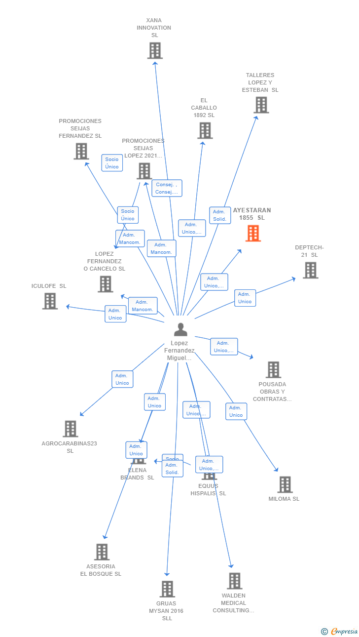Vinculaciones societarias de AYESTARAN 1855 SL