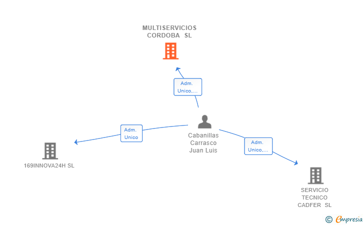 Vinculaciones societarias de MULTISERVICIOS CORDOBA SL
