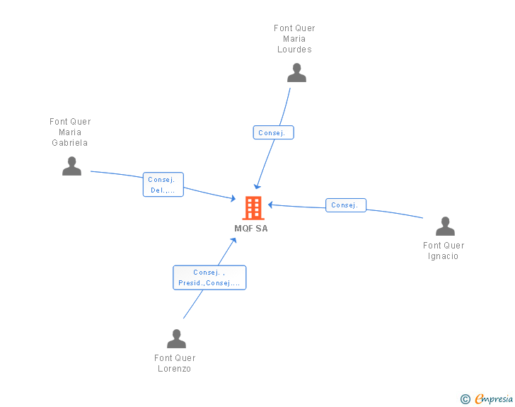 Vinculaciones societarias de MQF SA