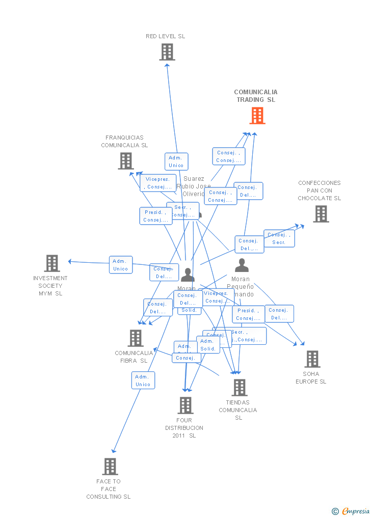 Vinculaciones societarias de COMUNICALIA TRADING SL
