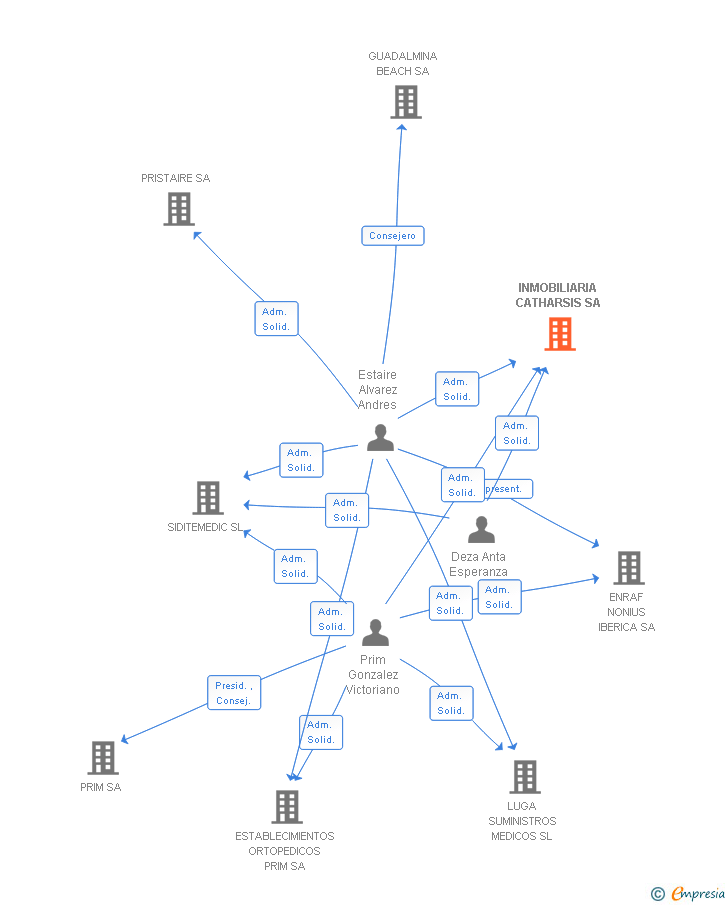 Vinculaciones societarias de INMOBILIARIA CATHARSIS SA