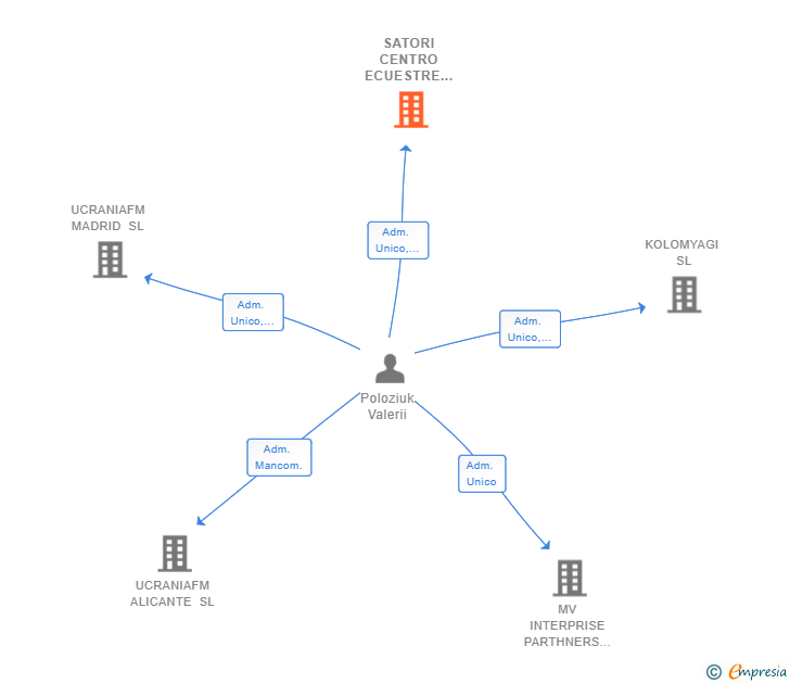 Vinculaciones societarias de SATORI CENTRO ECUESTRE SL