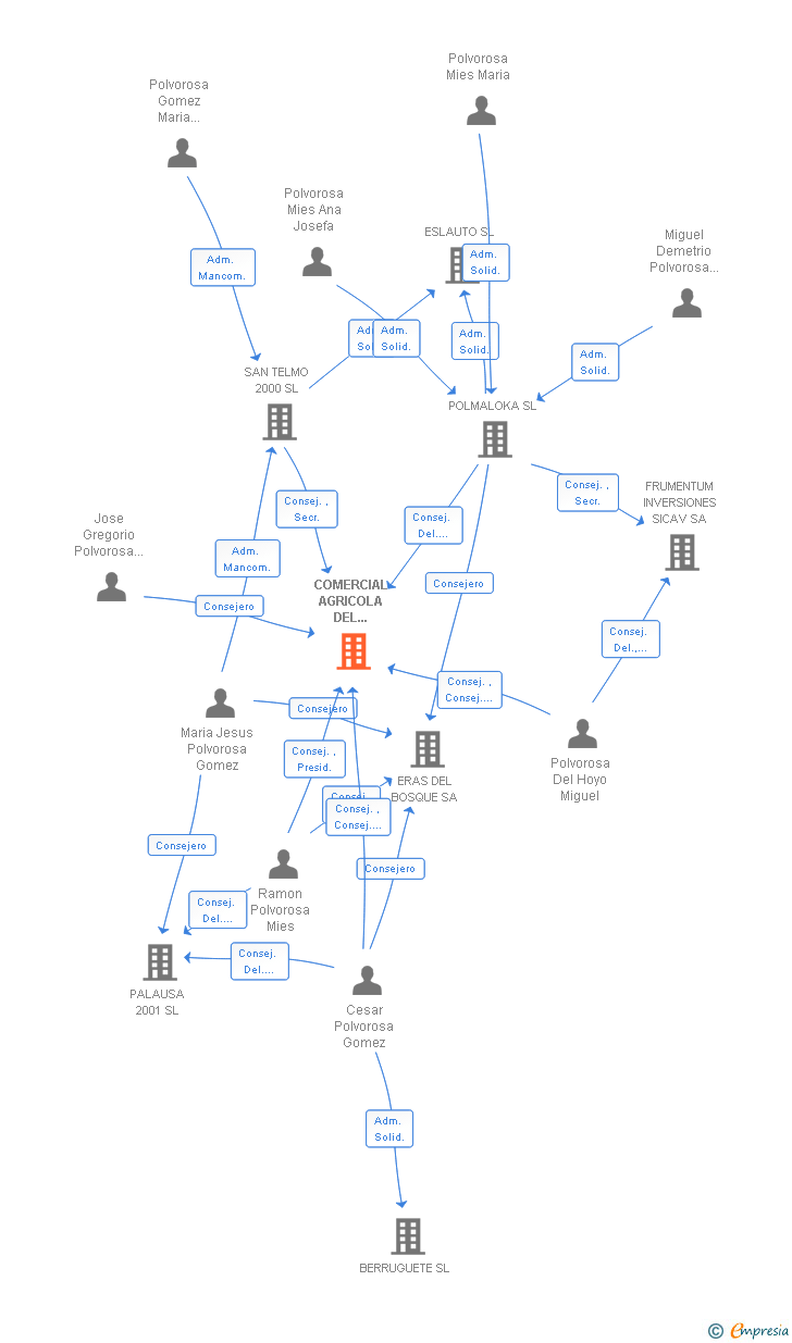 Vinculaciones societarias de COMERCIAL AGRICOLA DEL CERRATO SL