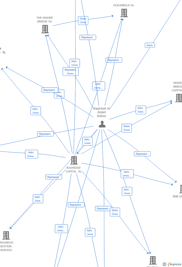 Vinculaciones societarias de GREEN BUNKERS SL