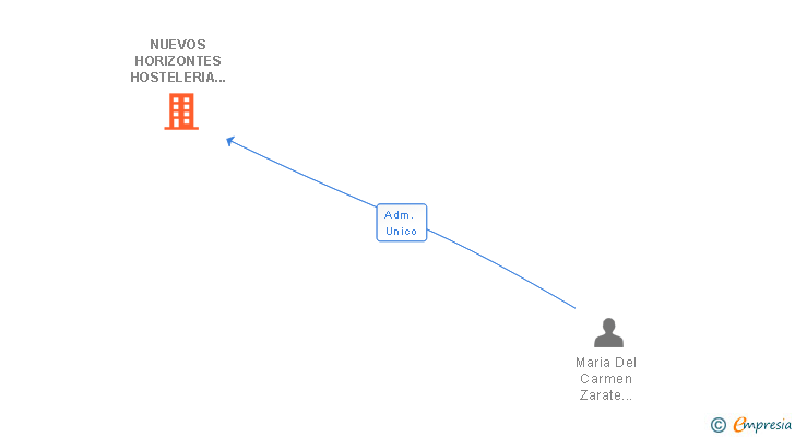 Vinculaciones societarias de NUEVOS HORIZONTES HOSTELERIA SL