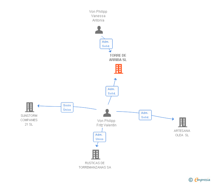 Vinculaciones societarias de TORRE DE ARRIBA SL