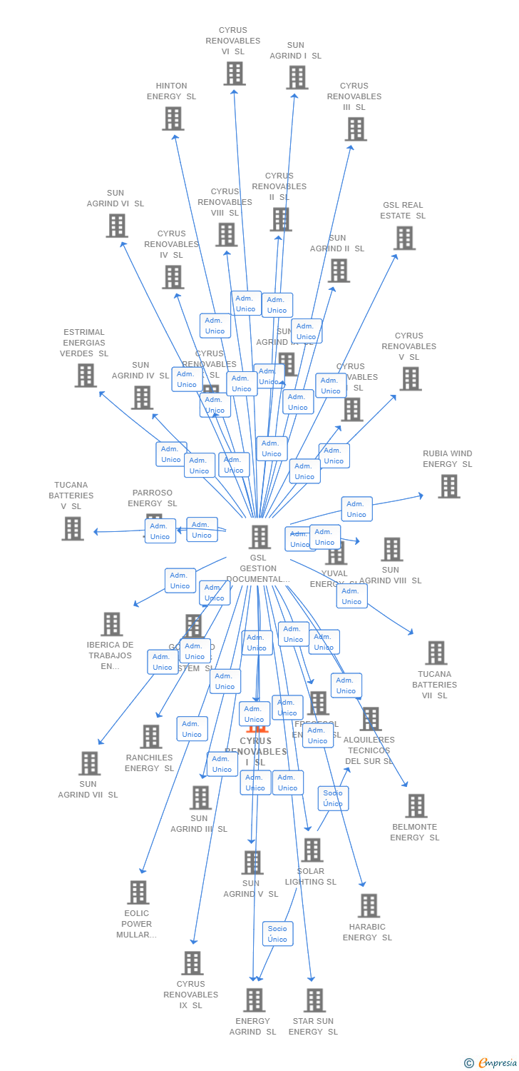 Vinculaciones societarias de CYRUS RENOVABLES I SL