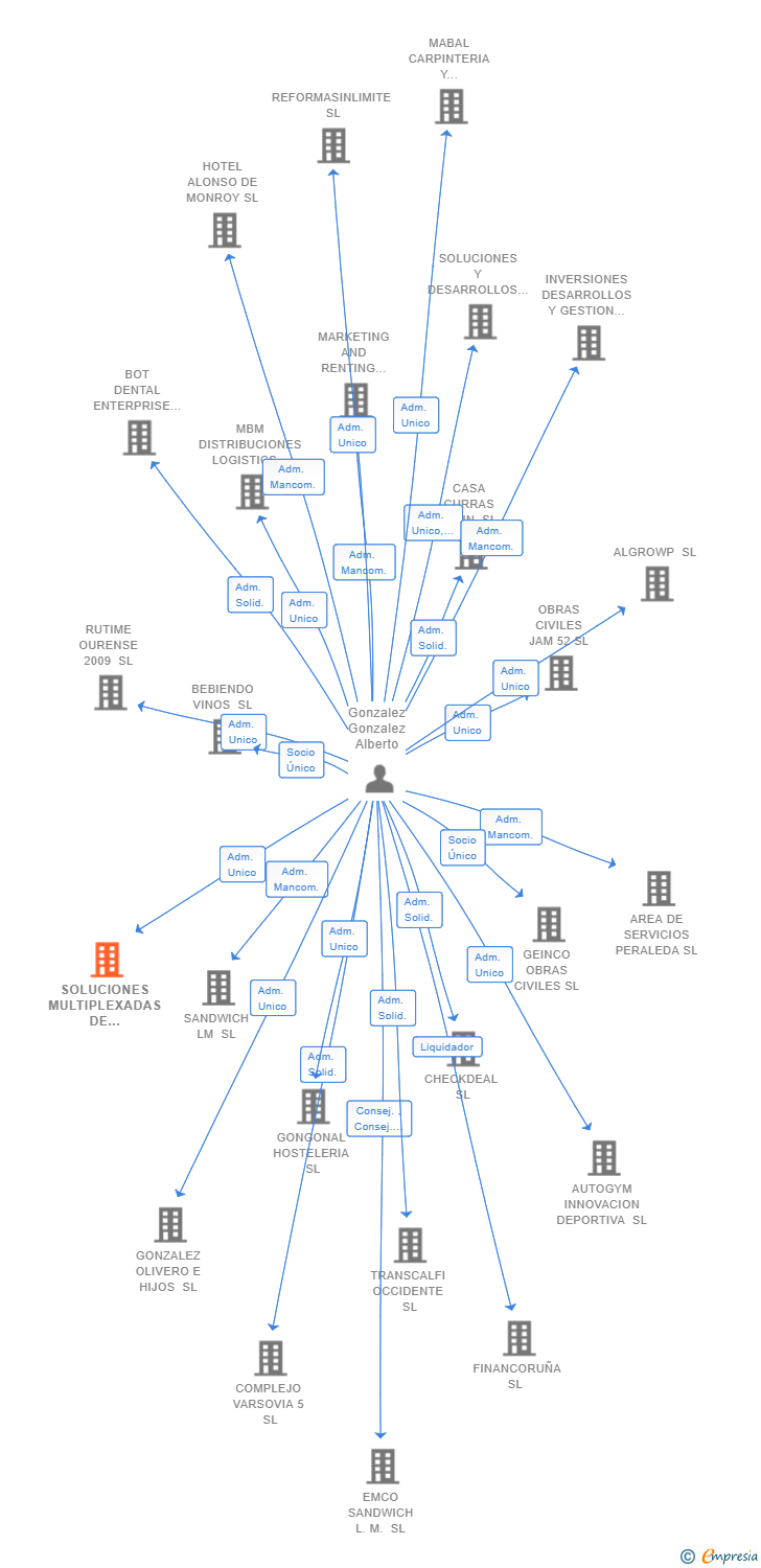 Vinculaciones societarias de SOLUCIONES MULTIPLEXADAS DE INGENIERIA SRL