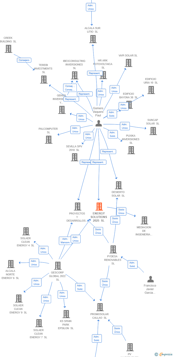 Vinculaciones societarias de ENERGY SOLUTIONS 2025 SL