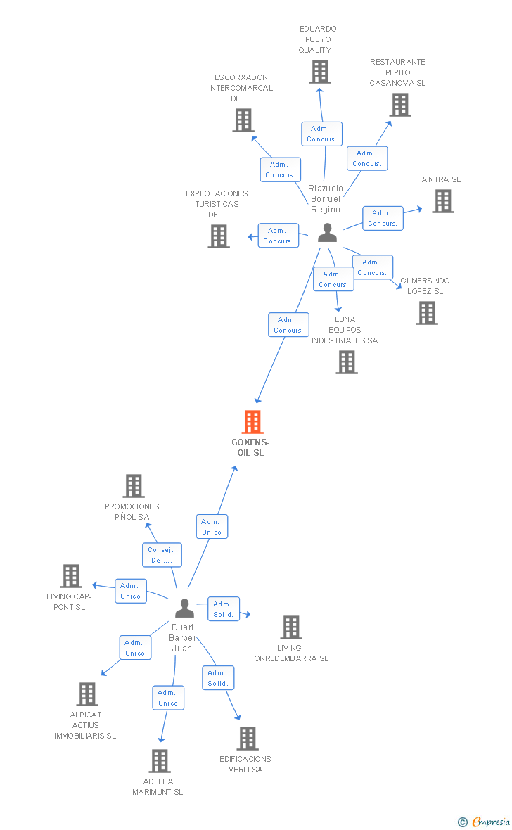 Vinculaciones societarias de GOXENS-OIL SL