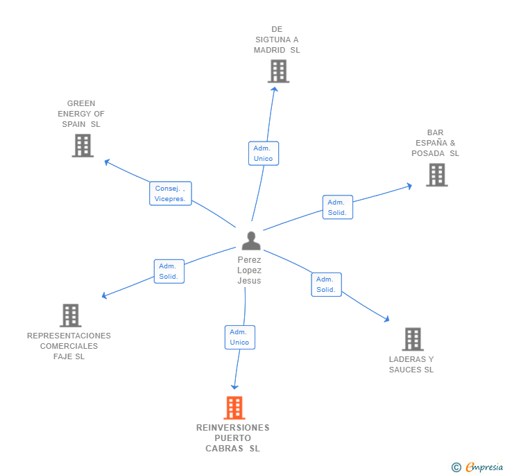 Vinculaciones societarias de REINVERSIONES PUERTO CABRAS SL