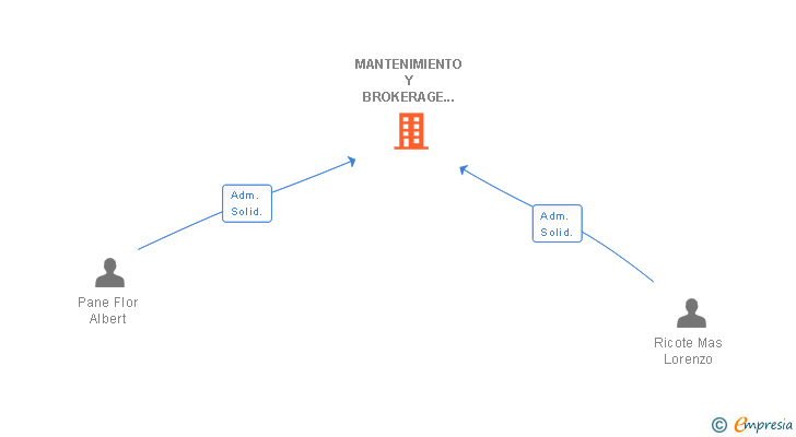 Vinculaciones societarias de MANTENIMIENTO Y BROKERAGE INFORMATICO SL