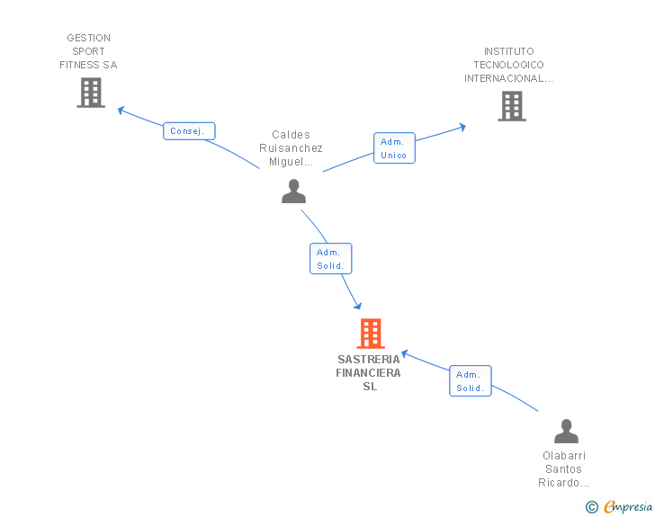 Vinculaciones societarias de SASTRERIA FINANCIERA SL