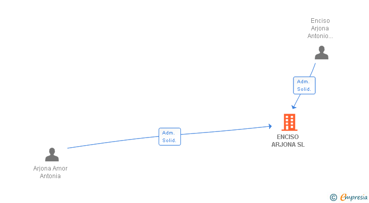Vinculaciones societarias de ENCISO ARJONA SL