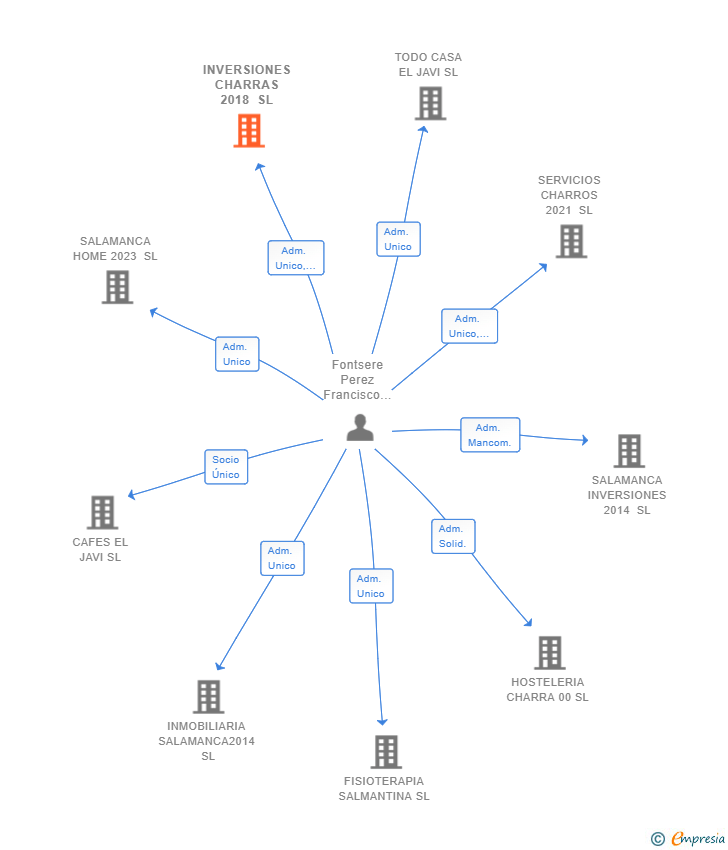 Vinculaciones societarias de INVERSIONES CHARRAS 2018 SL