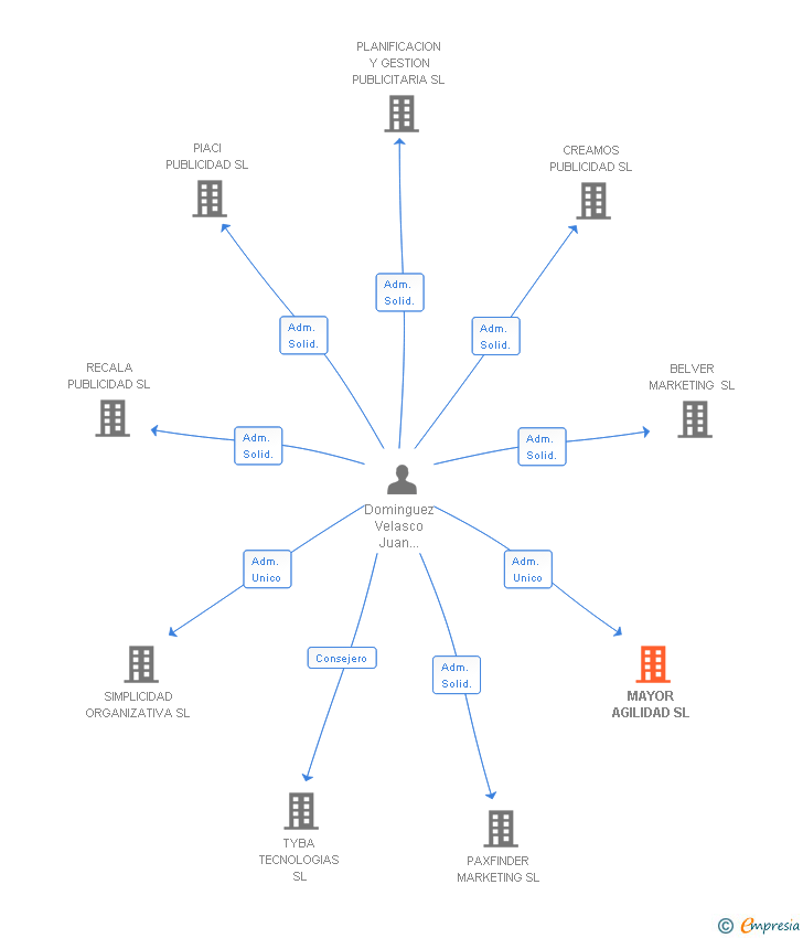 Vinculaciones societarias de MAYOR AGILIDAD SL