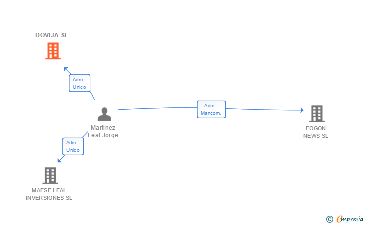 Vinculaciones societarias de DOVIJA SL