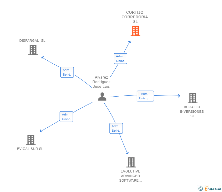 Vinculaciones societarias de CORTIJO CORREDORIA SL