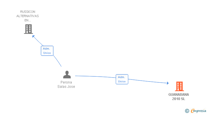 Vinculaciones societarias de GUANABANA 2010 SL