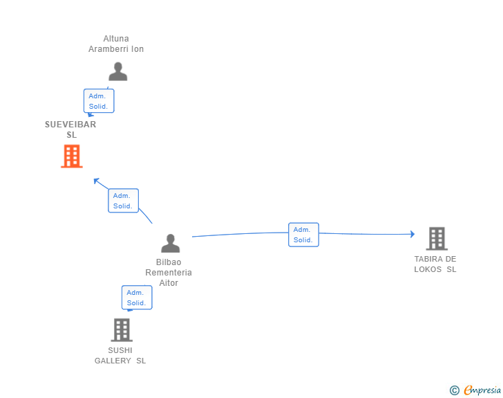 Vinculaciones societarias de SUEVEIBAR SL