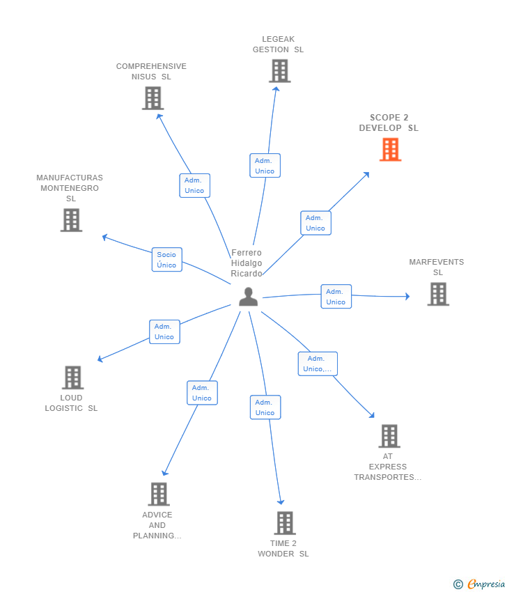 Vinculaciones societarias de SCOPE 2 DEVELOP SL