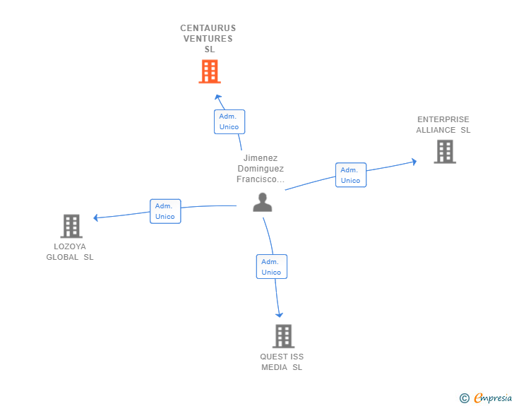 Vinculaciones societarias de CENTAURUS VENTURES SL