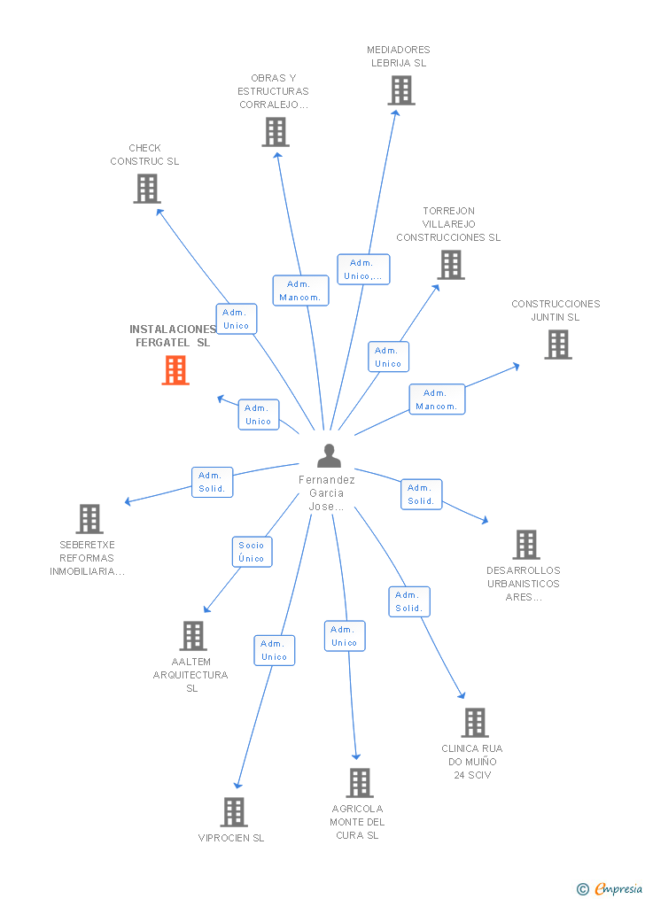 Vinculaciones societarias de INSTALACIONES FERGATEL SL (EXTINGUIDA)