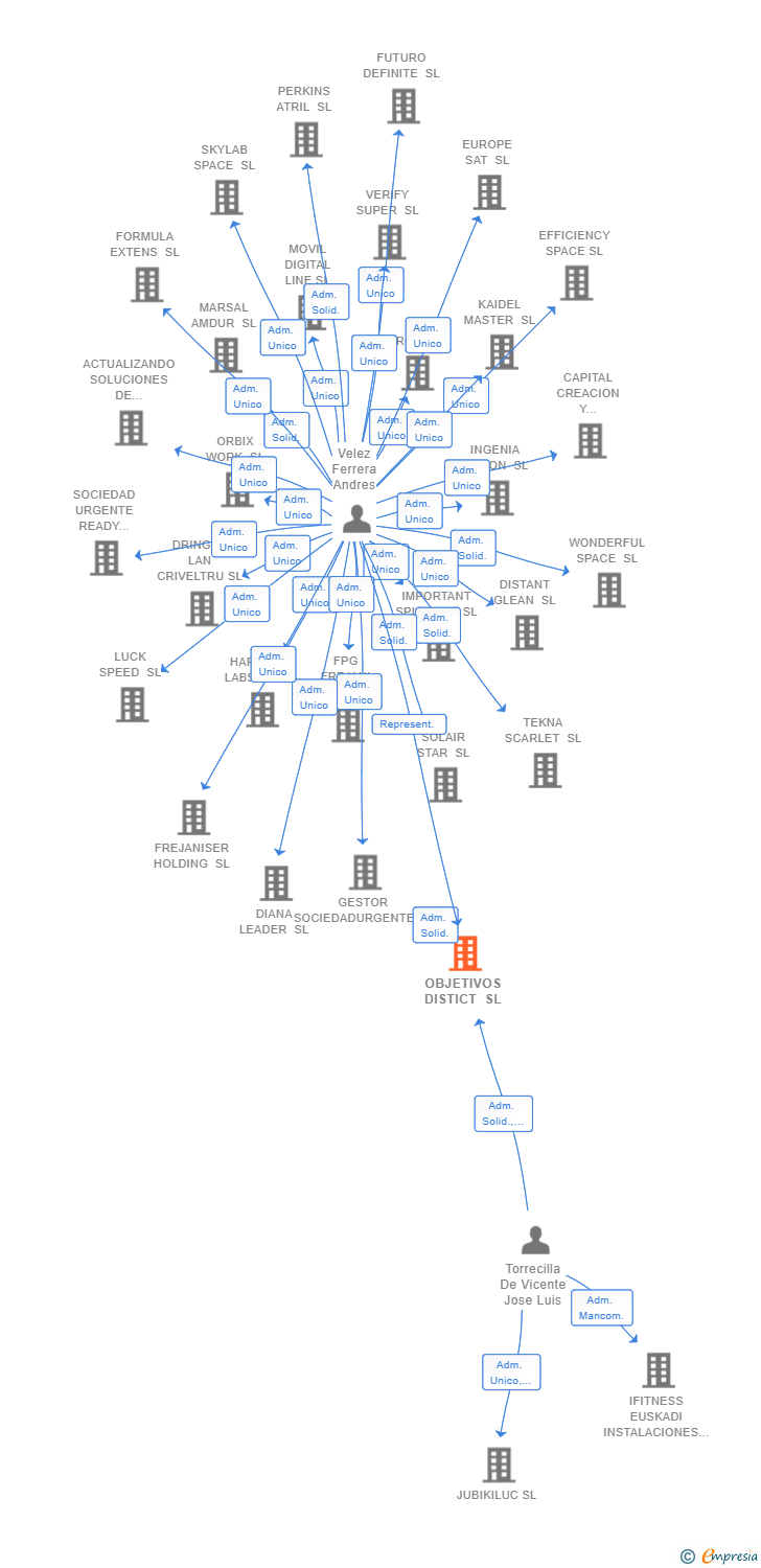 Vinculaciones societarias de OBJETIVOS DISTICT SL