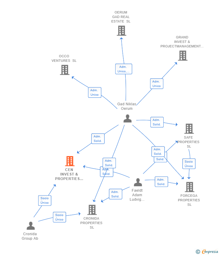 Vinculaciones societarias de CEN INVEST & PROPERTIES SL (EXTINGUIDA)
