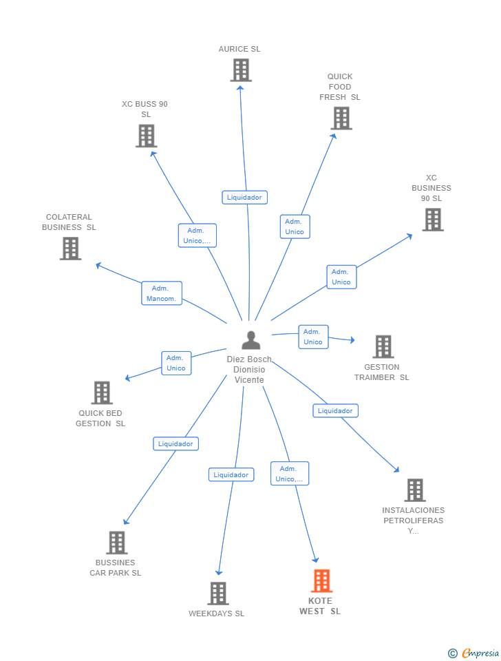 Vinculaciones societarias de KOTE WEST SL