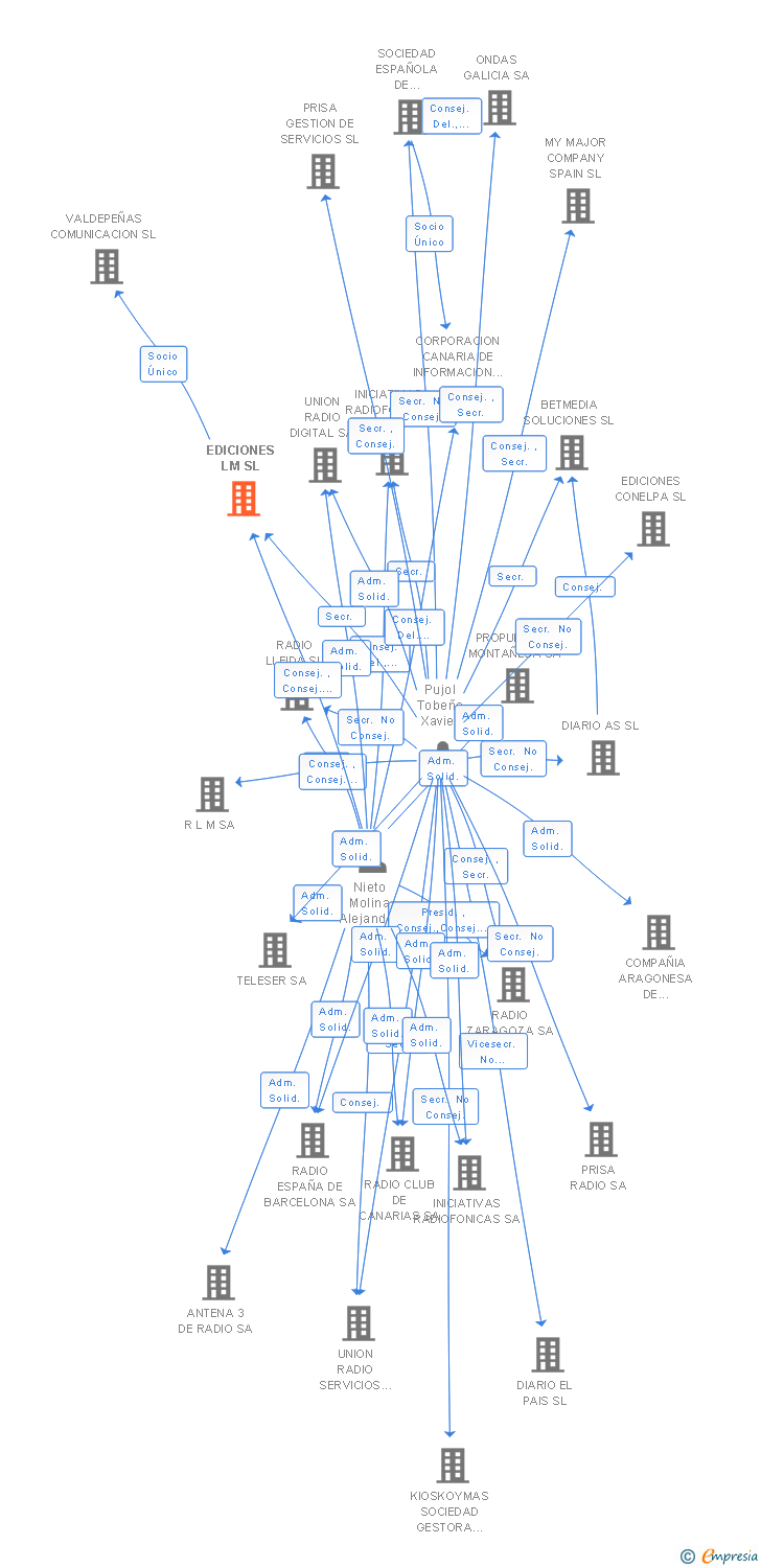 Vinculaciones societarias de EDICIONES LM SL