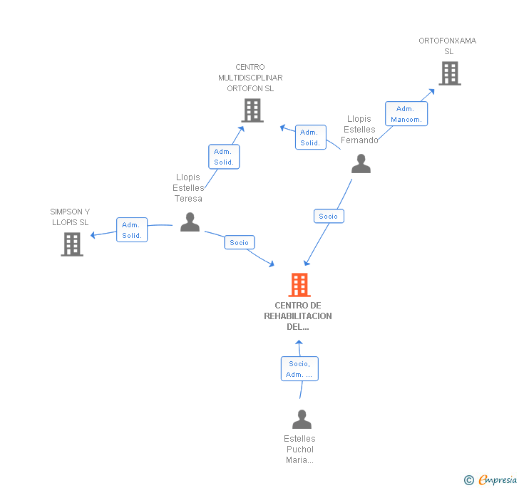 Vinculaciones societarias de CENTRO DE REHABILITACION DEL LENGUAJE ORTOFON SL