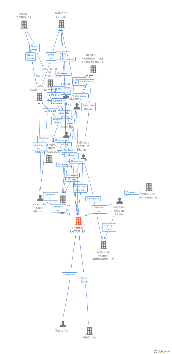 Vinculaciones societarias de EMEIS LATAM SA
